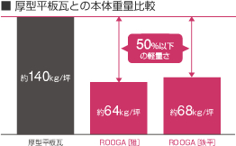 軽量で建物への負担を軽減